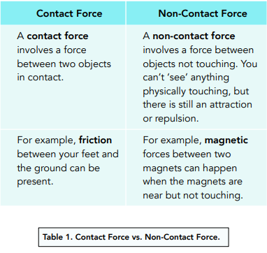 ᐉ Contact & Non Contact Forces: Differences, Examples And More!