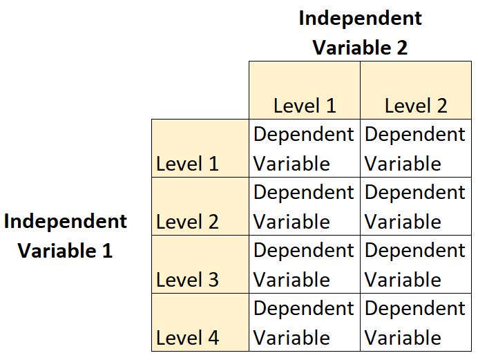 A Complete Guide: The 2X4 Factorial Design - Statology