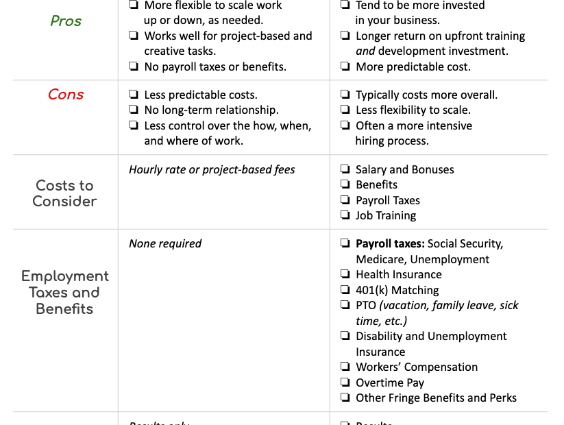 Hiring Independent Contractors Vs. Full-Time Employees - Pilot Blog | Pilot  Blog