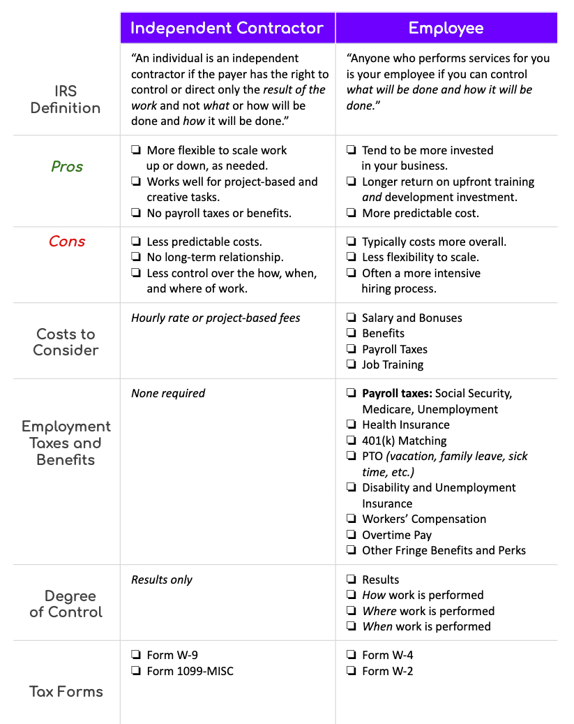 Hiring Independent Contractors Vs. Full-Time Employees - Pilot Blog | Pilot  Blog