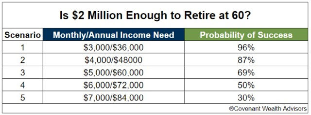 Is $2 Million Enough To Retire At 60? [Case Study]