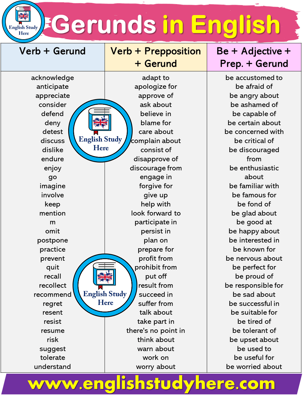 Gerunds In English December 14, 2018 Englishstudyhere 0 Comments Be +  Adjective + Prep. + Gerund Li… | English Study, Interesting English Words,  Learn English Words