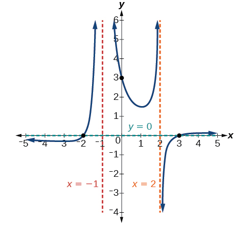 Algebra Precalculus - Do Only Many-One Functions Cross Its Horizontal  Asymptote? - Mathematics Stack Exchange