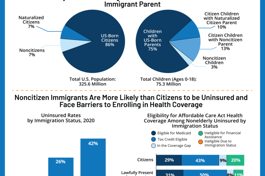 Immigrants In The U.S. Continue To Face Health Care Challenges - Kff | Kff