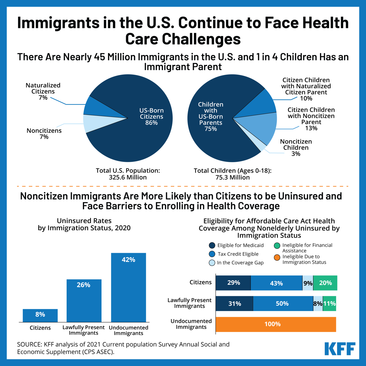 Immigrants In The U.S. Continue To Face Health Care Challenges - Kff | Kff