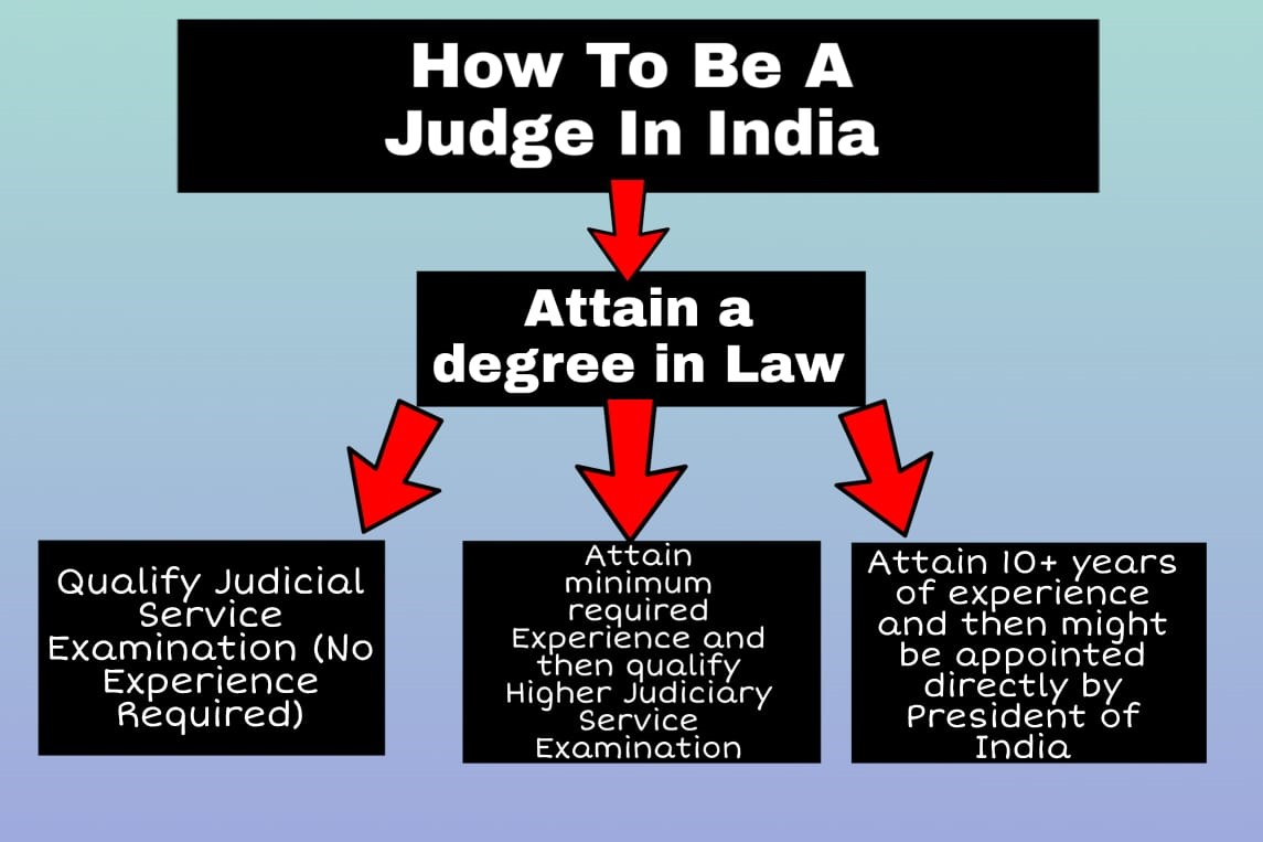 How To Become A Judge In India? Eligibility, Judiciary Exam Preparation &  More - Edzorb Law