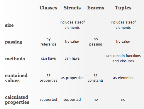 How Should I Reason When I Have To Choose Between A Class, Struct And Enum  In Swift? - Stack Overflow