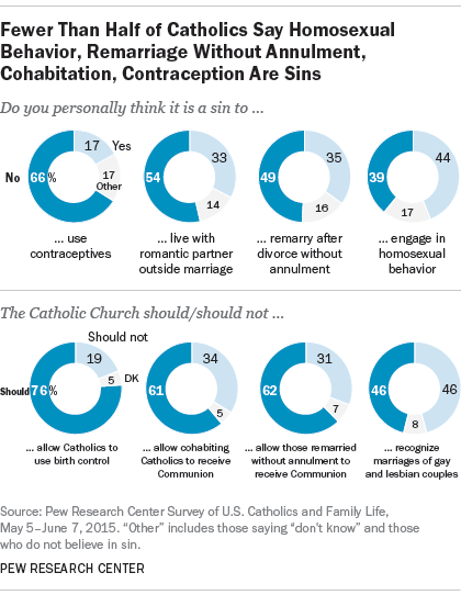 Most U.S. Catholics Hope For Change In Church Rule On Divorce, Communion |  Pew Research Center