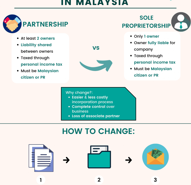 Steps To Change Partnership To Sole Proprietorship Company In Malaysia |  Tetra Consultants