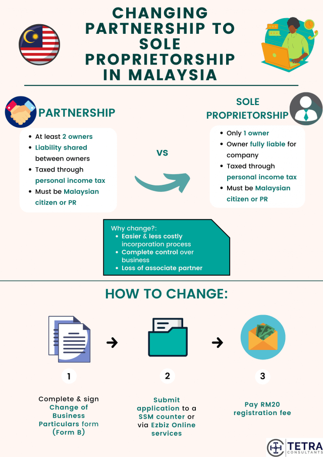 Steps To Change Partnership To Sole Proprietorship Company In Malaysia |  Tetra Consultants