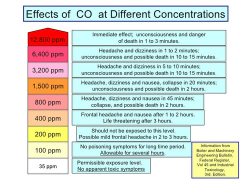 What Levels Of Carbon Monoxide Cause An Alarm