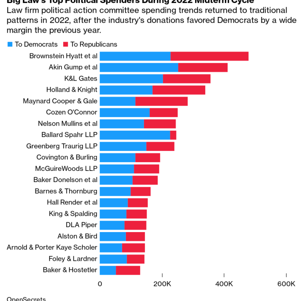 Law Firm Pacs Boost Gop Donations Ahead Of Tuesday'S Elections