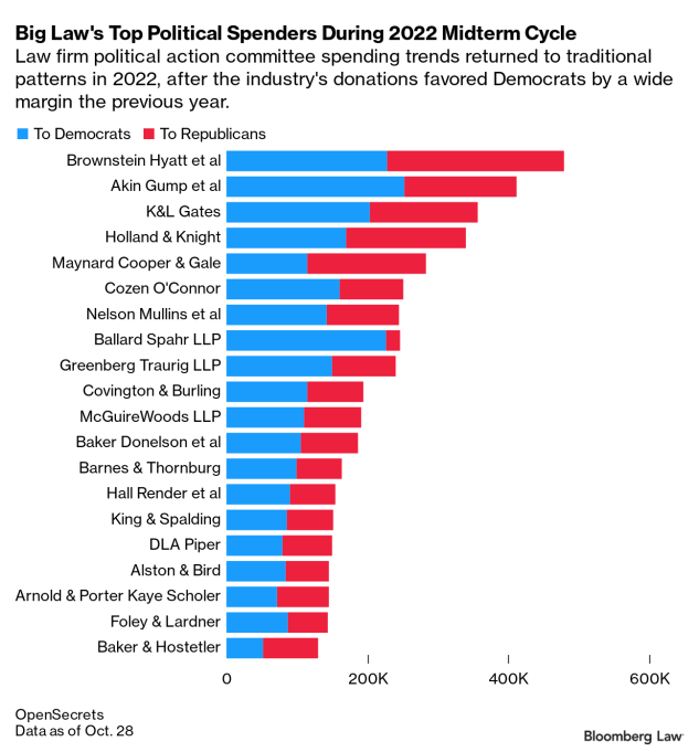 Law Firm Pacs Boost Gop Donations Ahead Of Tuesday'S Elections
