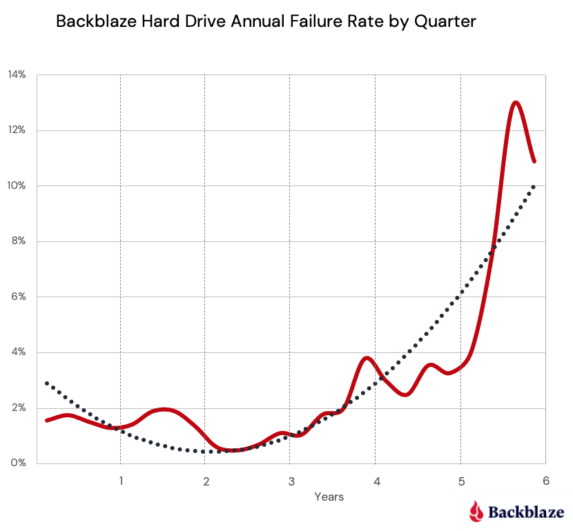 How Long Do Disk Drives Last?