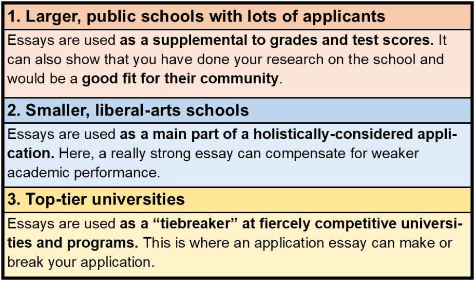 How Important Are College Essays?