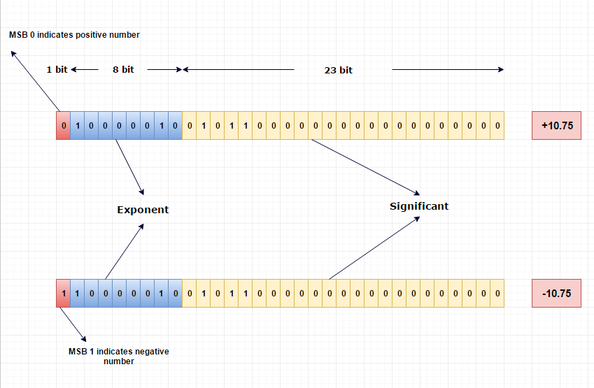 How Float Values Are Stored In Memory