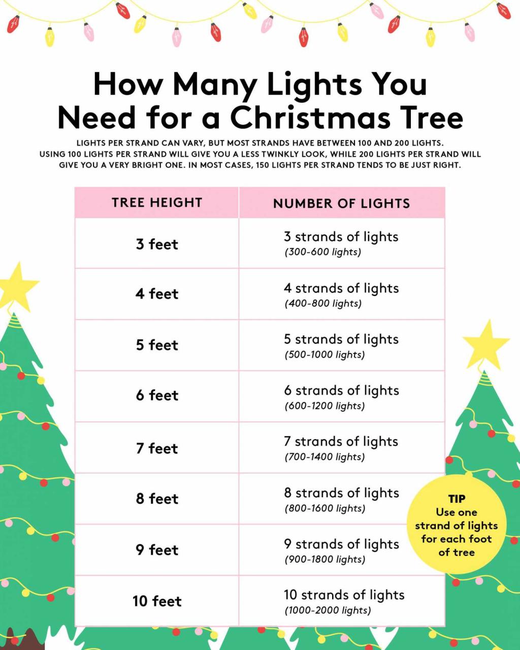 How Many Lights You Need For Your Christmas Tree (Plus Lights-Per-Foot  Guide)