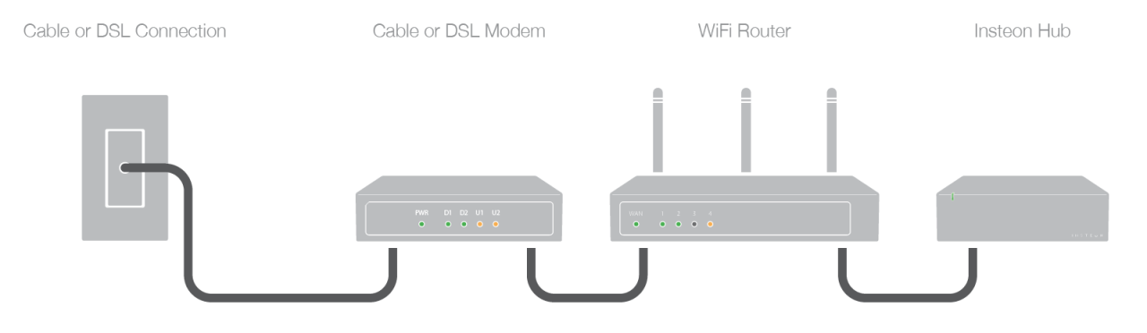 Identify Your Home'S Wifi Router And Cable Or Dsl Modem — Insteon