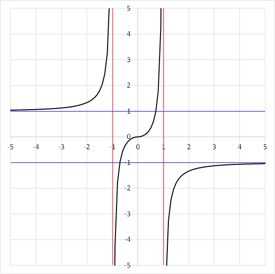 What Function Has Exactly Two Horizontal Asymptotes And Exactly Two  Vertical Asymptotes, But Is Defined Everywhere Else On ℝ? - Quora