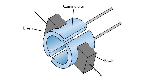 What Is The Function Of The Commutator Of A Dc Motor? - Quora