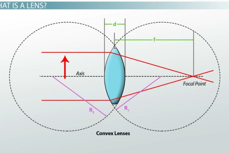 Thin Lens Equation | Formula, Problems & Examples - Video & Lesson  Transcript | Study.Com