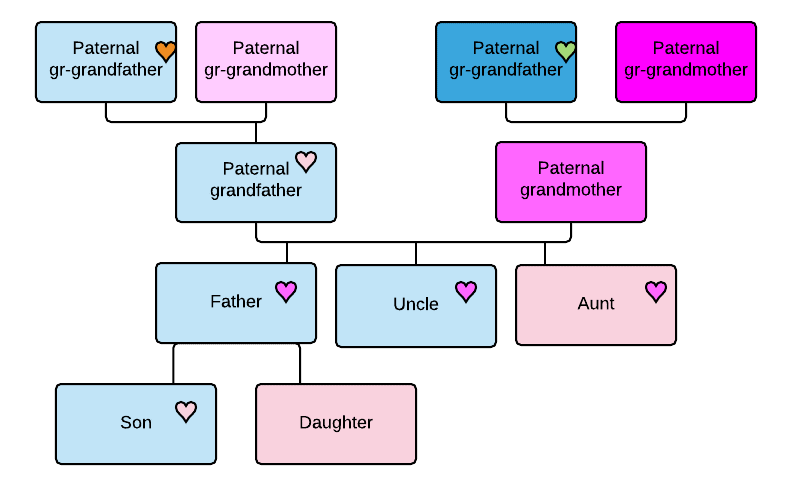 Concepts – Who To Test For Your Father'S Dna | Dnaexplained – Genetic  Genealogy