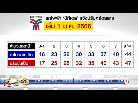 ไม่ได้ปรับมา 5 ปี! รถไฟฟ้า BTS แจ้งปรับค่าโดยสารเป็น 17-47 บาท เริ่ม 1 ม.ค.66